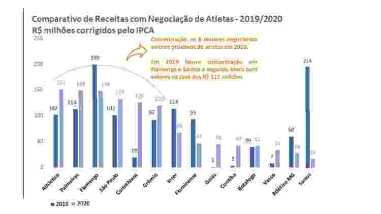 Comparativo de receitas com venda de atletas de 2019 para 2020 - Reprodução/Itaú BBA - Reprodução/Itaú BBA