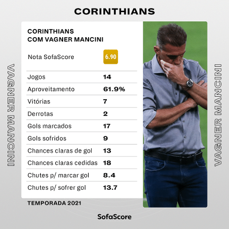 Desempenho de Vágner Mancini com o Corinthians na temporada 2021 - SofaScore - SofaScore