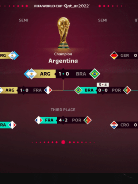 FIFA 2023 erra na simulação e aponta a Argentina como campeã da Copa