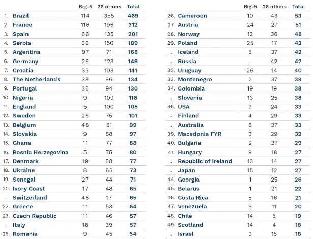 A lista com os países que mais exportam jogadores no mundo  - Reprodução