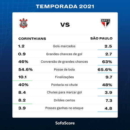 Desempenho ofensivo de Corinthians e São Paulo em 2021 - SofaScore - SofaScore