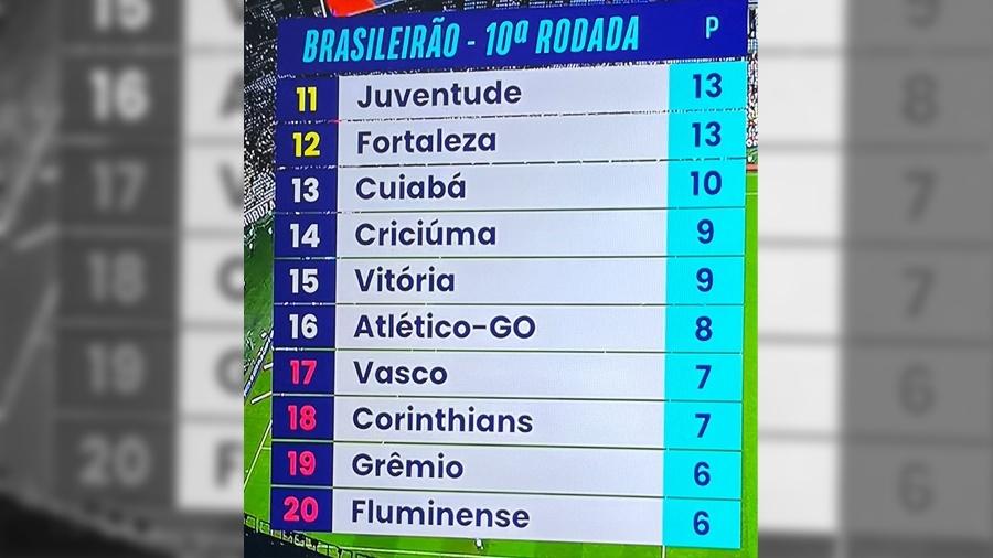 Zona de rebaixamento do Brasileiro-2024 após a 10ª rodada