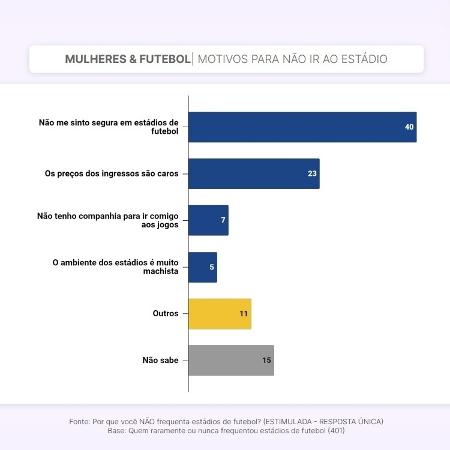 Gráfico Mulheres & Futebol: Motivos para não ir ao estádio