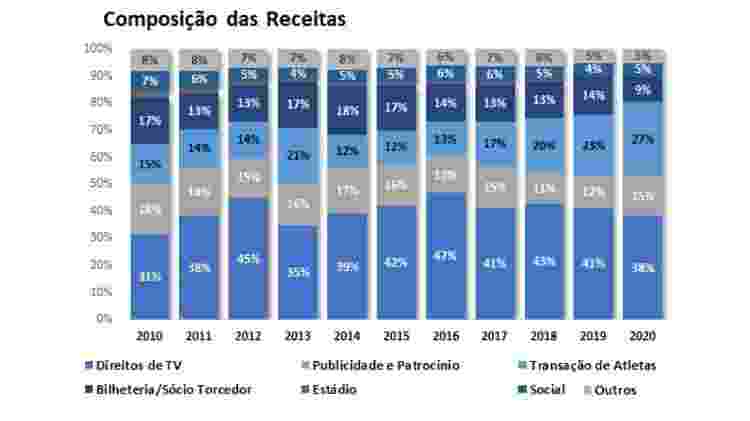 Composição de receitas dos clubes brasileiros percentualmente - Reprodução/Itaú BBA - Reprodução/Itaú BBA
