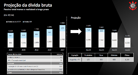 Projeção da dívida bruta do Corinthians