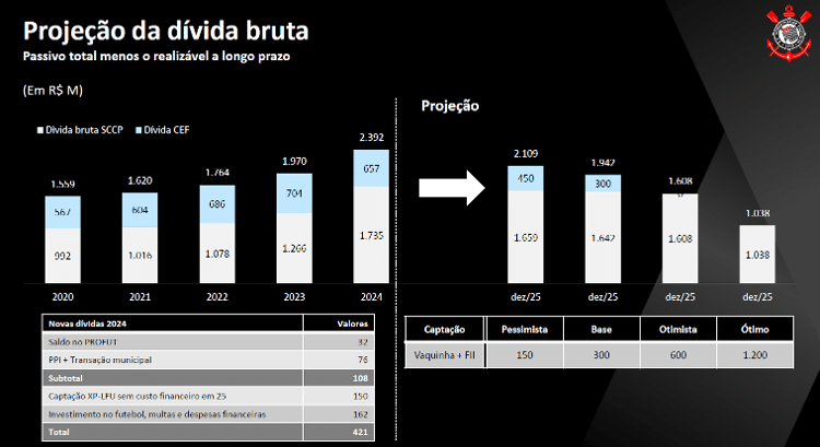 Projeção da dívida bruta do Corinthians contando com a vaquinha da Gaviões e o Fundo Imobiliário