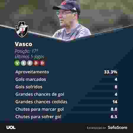 Vasco nos últimos 5 jogos do Brasileirão 2020 - Reprodução/SofaScore - Reprodução/SofaScore