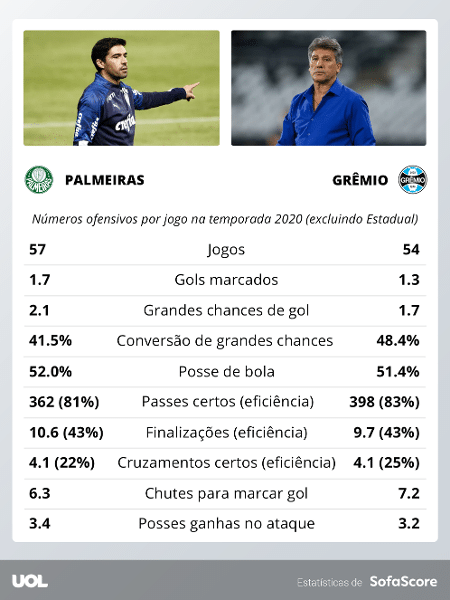 Campanhas na temporada 2020 mostram favoritismo do Palmeiras sobre o ...