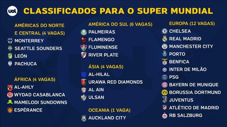 Times classificados para o Super Mundial de Clubes de 2025