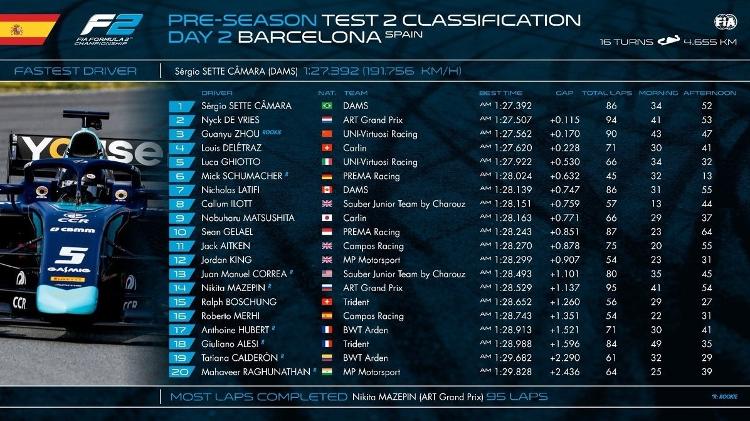 Testes da F2 em Barcelona - @FIA_F2/Twitter - @FIA_F2/Twitter