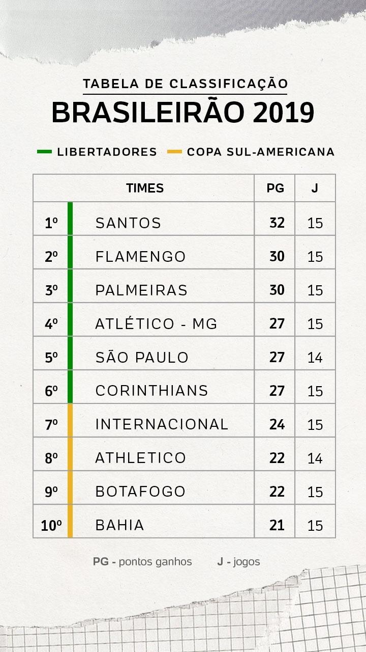 Calendário do Brasileirão 2019 – Série A