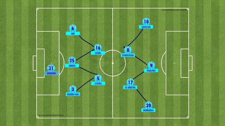 Esquema usado por Pep Guardiola no Manchester City