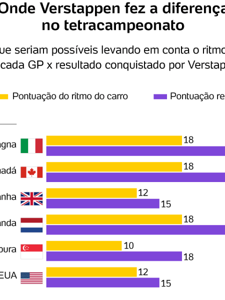 Onde Verstappen fez a diferença (desktop)