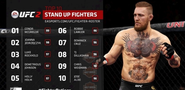 Conor McGregor é o melhor striker do UFC para a EA  - Reprodução/Twitter