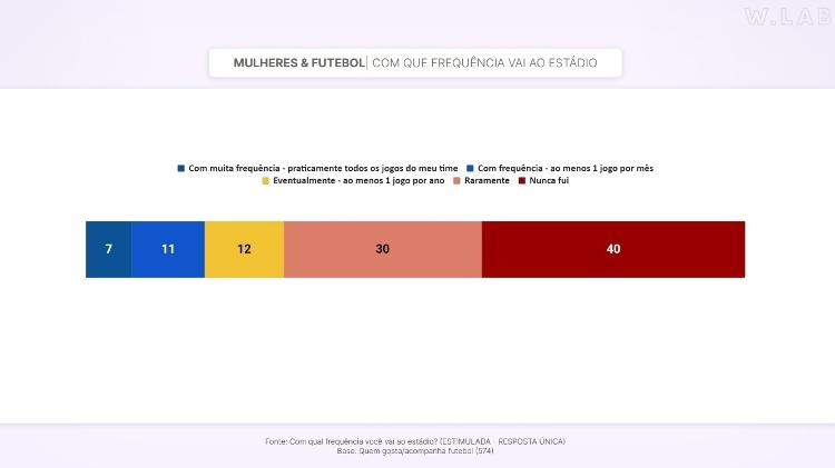 Gráfico Mulheres & Futebol: Com que frequência vai ao estádio