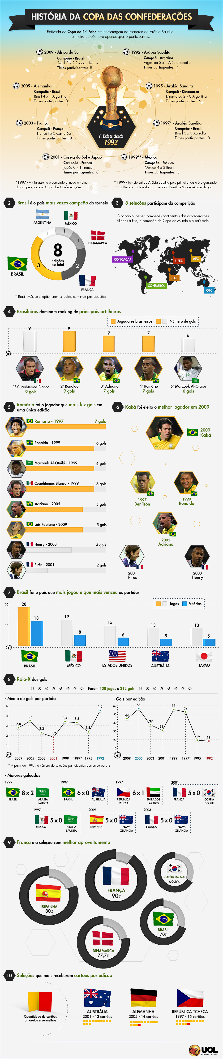 Infográfico – Copa do Mundo de 98