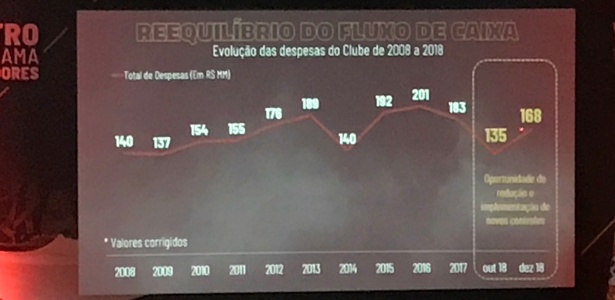 Evolução das despesas do Vasco na última década - Bruno Braz / UOL Esporte - Bruno Braz / UOL Esporte