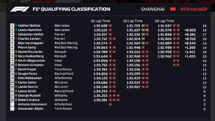 Tabela do treino classificatório do GP da China de Fórmula 1 - Reprodução/F1 - Reprodução/F1