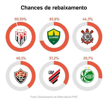 Chances de rebaixamento após a 30ª rodada do Brasileirão