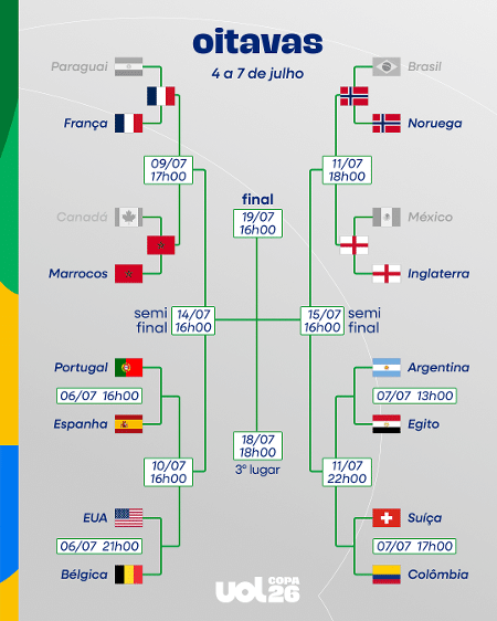 Copa do Mundo: Veja jogos e chaveamento do mata-mata