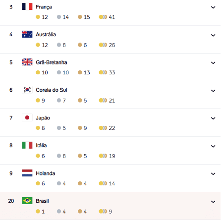 Posição do Brasil no quadro de medalhas