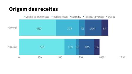 Flamengo e Palmeiras são clubes com maior receita em 2022