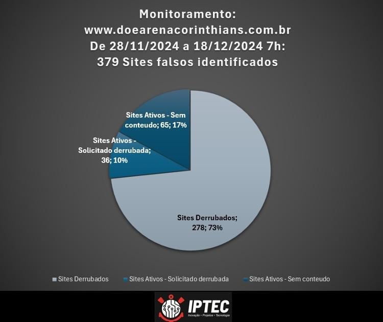 Monitoramento do departamento de inteligência do Corinthians sobre sites falsos da vaquinha