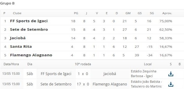 Classificação e tabela do grupo B do sub-20 do Campeonato Alagoano, paralisado - Reprodução