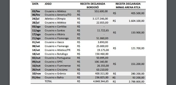 Tabela de jogos no Mineirão - MP-MG - MP-MG