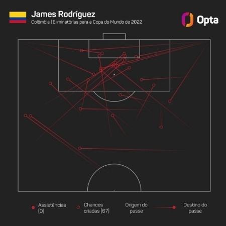 Números de James Rodríguez pela Colômbia segundo o Opta