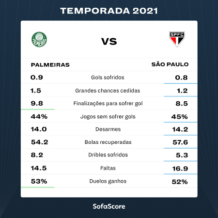 Palmeiras x Sao Paulo en 2021 - Parte defensiva - SofaScore - SofaScore