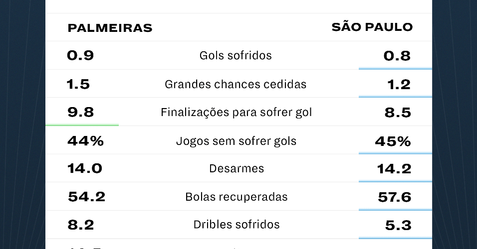 Palmeiras x São Paulo na temporada 2021 - parte defensiva