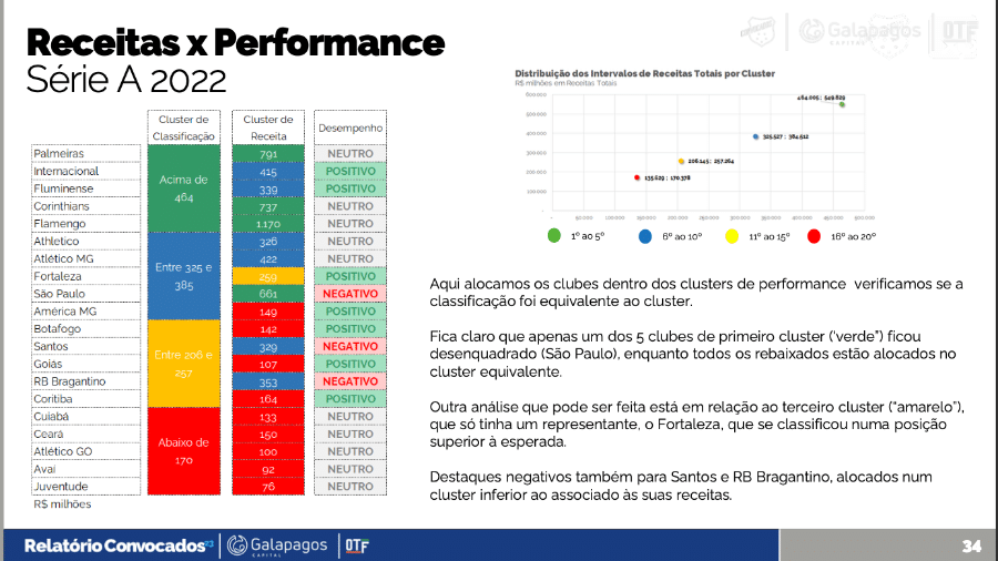 Receita x Performance 2022 - Série A - Consultoria Convocados