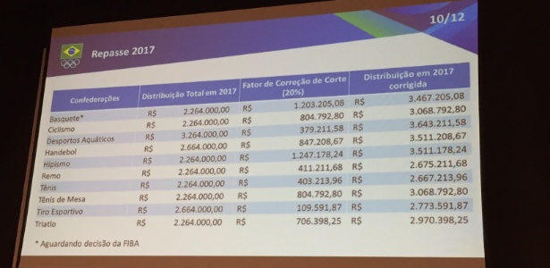 Valores a serem recebidos pelas Confederações para 2017 - Pedro Ivo Almeida - Pedro Ivo Almeida