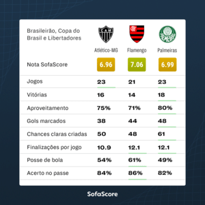 Quem E O Melhor Na Disputa Entre Palmeiras Flamengo E Galo 27 07 2021 Uol Esporte