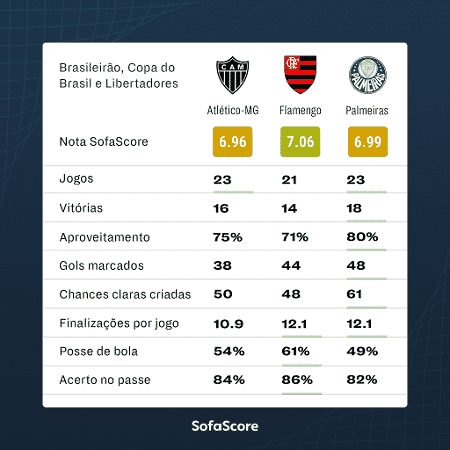 Palmeiras, Atlético-MG e Flamengo em 2021 - ataque - SofaScore - SofaScore