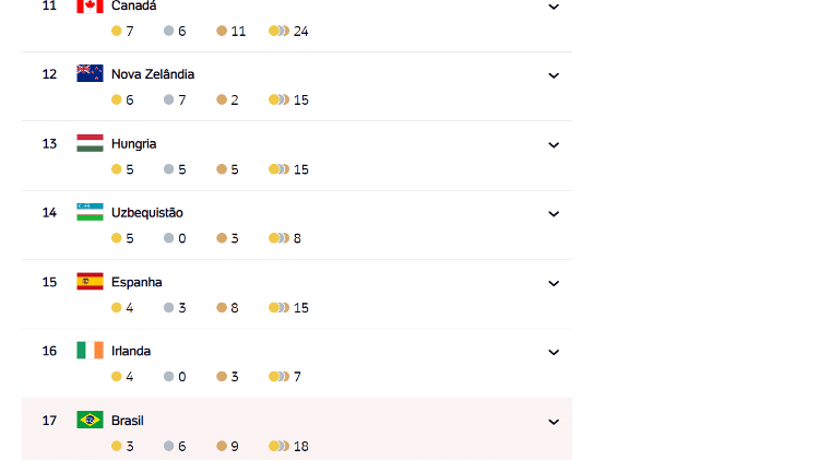 Brasil sobe no ranking após medalhas nesta sexta-feira 