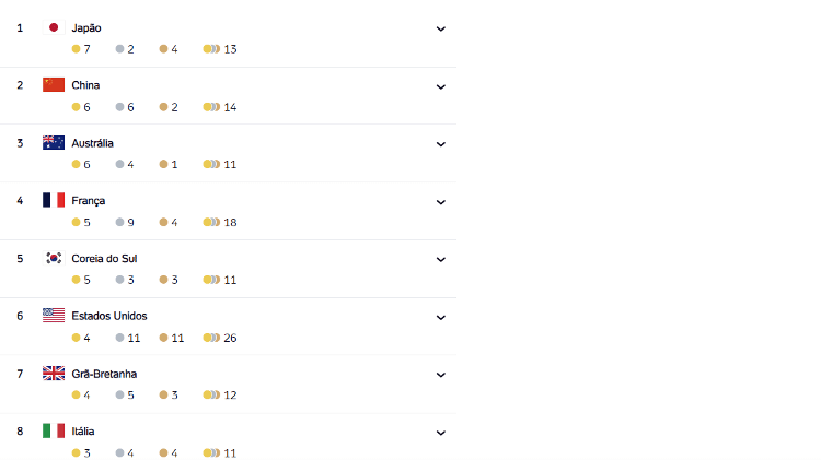 Japão voltou ao topo do quadro de medalhas 