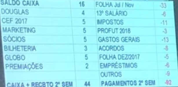 Fluxo de caixa de agosto até dezembro 2018 apresentado por Campello - Divulgação - Divulgação