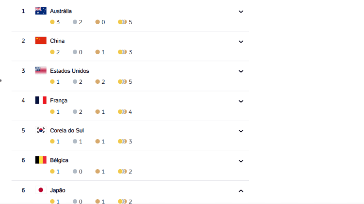 Quadro de medalhas dos Jogos Olímpicos (27/7)