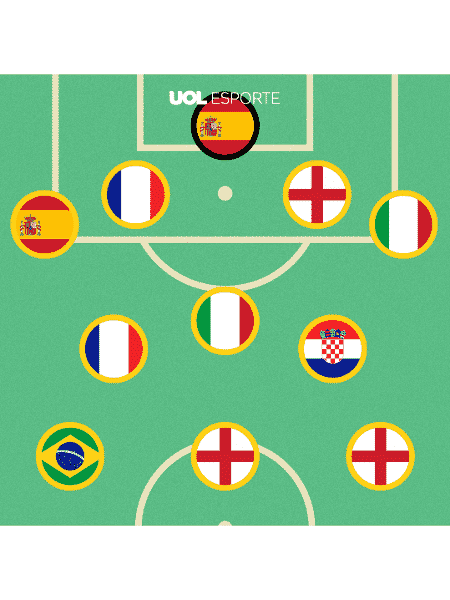 Você consegue identificar o time pela nacionalidade dos jogadores? -  02/06/2020 - UOL Esporte