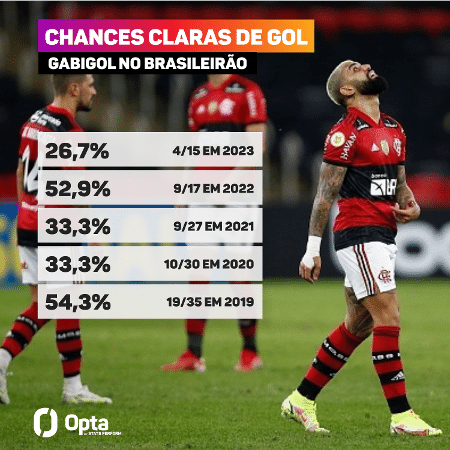 Gabriel e o aproveitamento em chances de gol nas temporadas pelo Flamengo