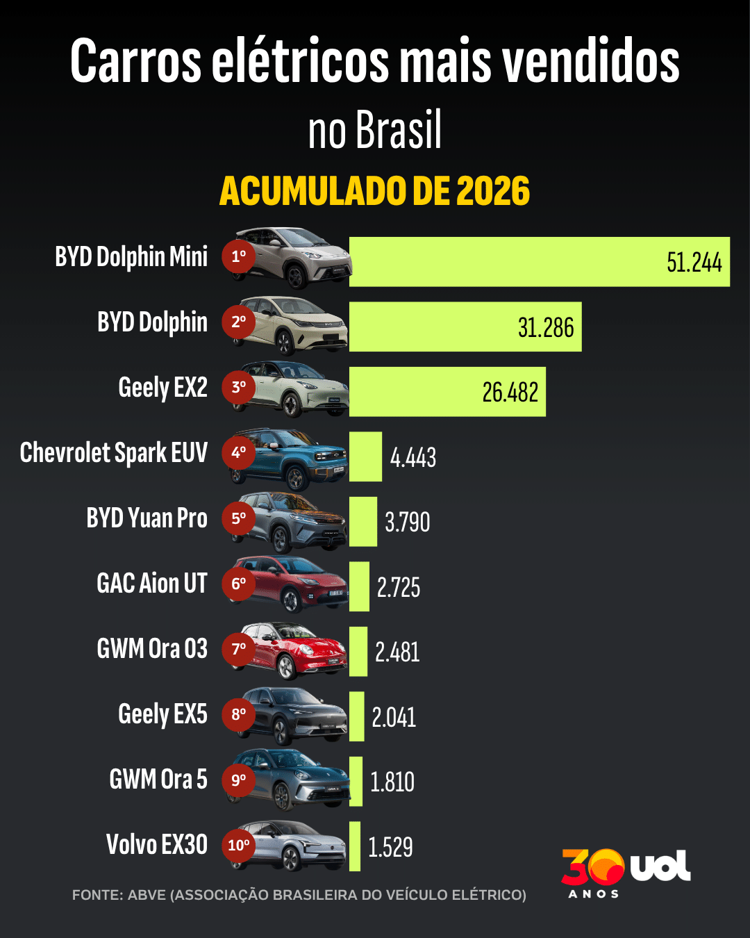 Três modelos concentram 70% das vendas de carros elétricos no Brasil; veja top-10 - 2 - undefined