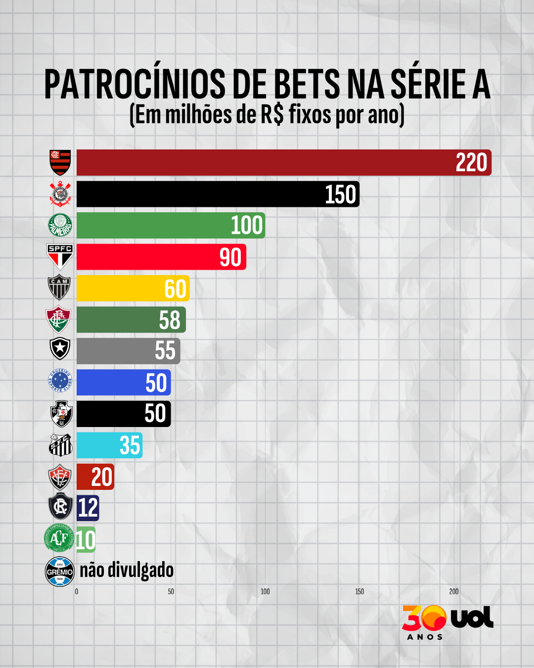 Bets têm contratos de pelo menos R$ 910 milhões com clubes da série A em 2026; veja números