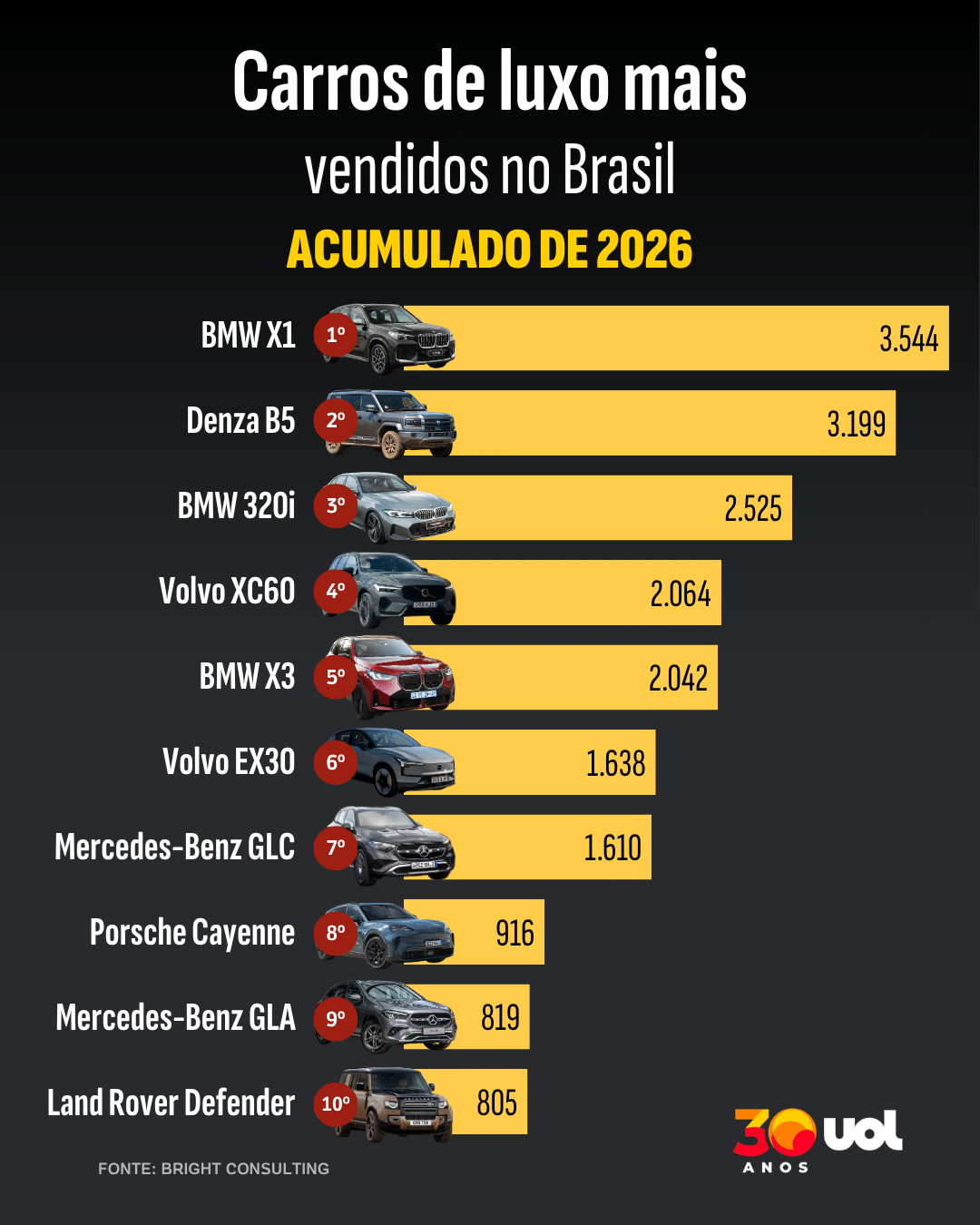 Denza B5 segue o carro de luxo mais vendido do Brasil; veja top-10 de setembro - 2 - undefined