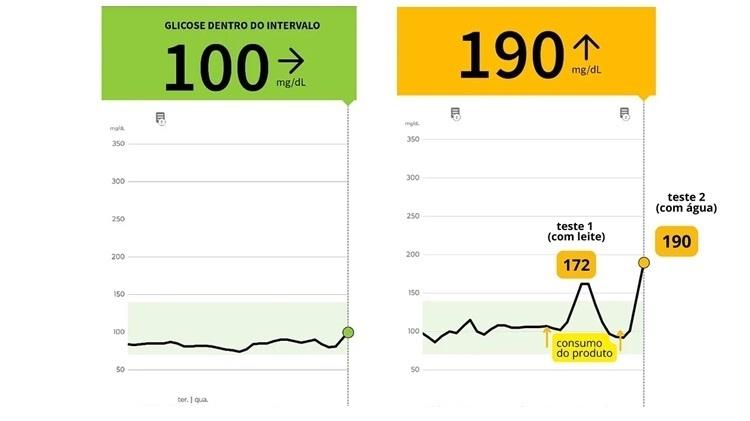 À esquerda, o gráfico com glicemia normal após o consumo de um whey verdadeiro. À direita, o impacto dos dois testes realizados com o suplemento adulterado