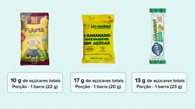 O açúcar constitui a maior parte da composição das barras, embora não tenha sido adicionado. A quantidade de açúcar foi obtida no site dos produtos