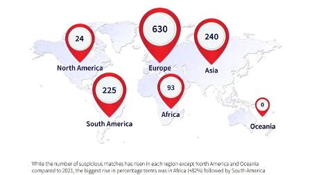 Brasil é o país com mais jogos suspeitos de manipulação no mundo em 2022, futebol internacional