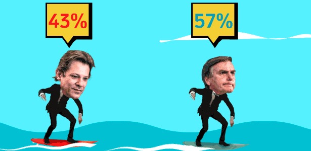 Ibope: Bolsonaro tem 57% dos votos válidos no 2º turno; Haddad, 43% - Notícias - UOL Eleições 2018