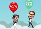 Ibope: Bolsonaro tem 59% dos votos válidos no 2º turno; Haddad tem 41% - Arte/UOL